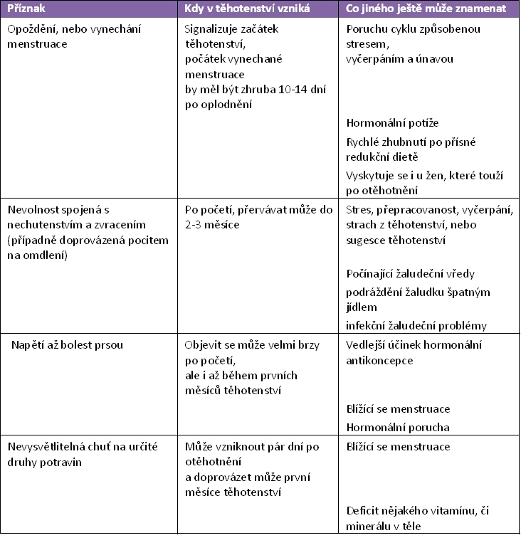 Příznaky, Které Mohou Naznačit Těhotenství | ABCtěhotenství